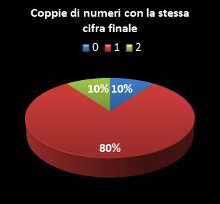 Statistiche Lotto Ruota Bari Coppie di numeri che terminano con la stessa cifra