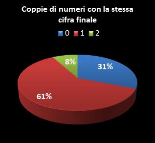 Statistiche Lotto Ruota Bari Coppie di numeri che terminano con la stessa cifra