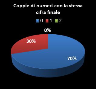 Statistiche Lotto Ruota Bari Coppie di numeri che terminano con la stessa cifra