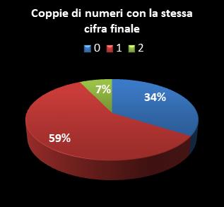 Statistiche Lotto Ruota Bari Coppie di numeri che terminano con la stessa cifra