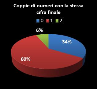 Statistiche Lotto Ruota Bari Coppie di numeri che terminano con la stessa cifra