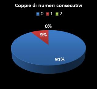 Statistiche Lotto Ruota Bari Coppie di numeri consecutivi