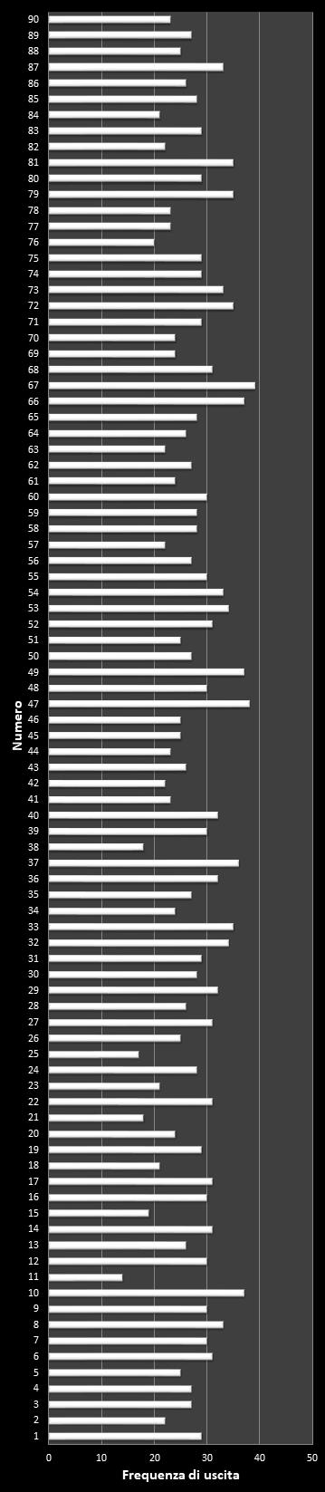 Statistiche Lotto Ruota Bari Frequenza dei numeri vincenti
