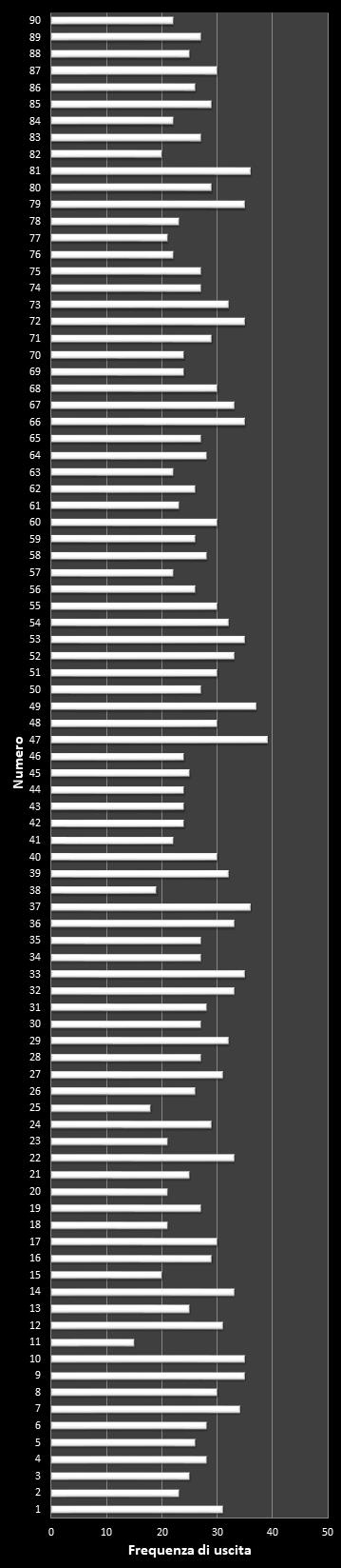Statistiche Lotto Ruota Bari Frequenza dei numeri vincenti