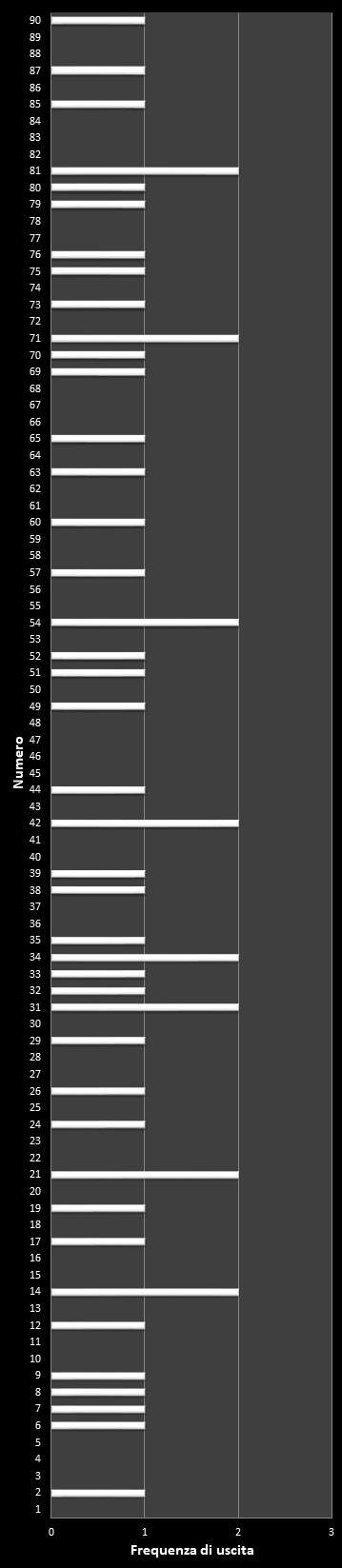 Statistiche Lotto Ruota Bari Frequenza dei numeri vincenti