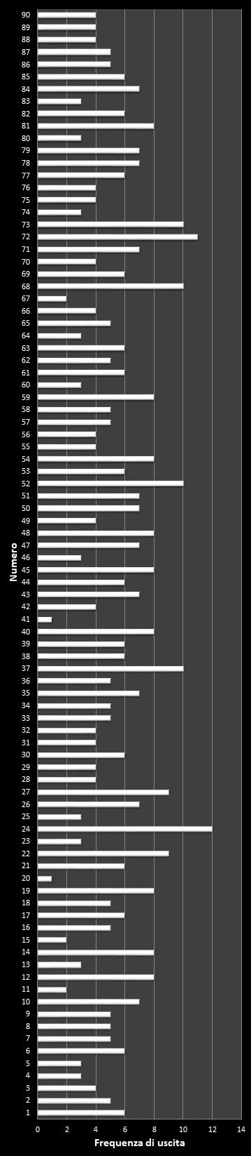 Statistiche Lotto Ruota Bari Frequenza dei numeri vincenti