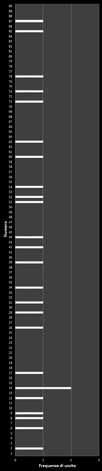 Statistiche Lotto Ruota Bari Frequenza dei numeri vincenti