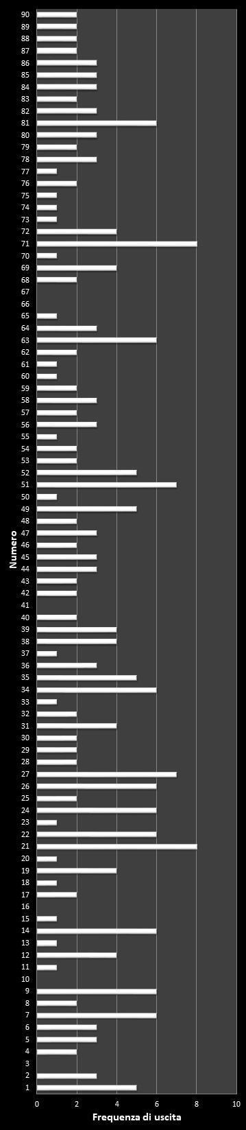Statistiche Lotto Ruota Bari Frequenza dei numeri vincenti