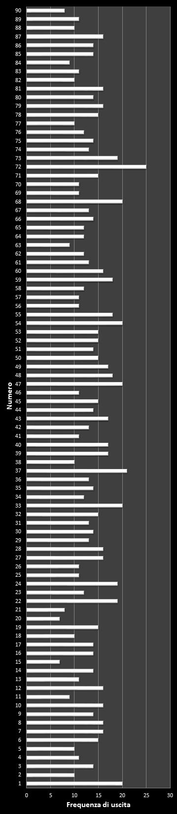 Statistiche Lotto Ruota Bari Frequenza dei numeri vincenti