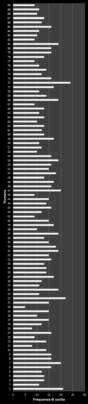 Statistiche Lotto Ruota Bari Frequenza dei numeri vincenti
