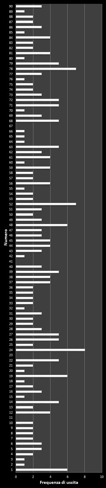 Statistiche Lotto Ruota Bari Frequenza dei numeri vincenti