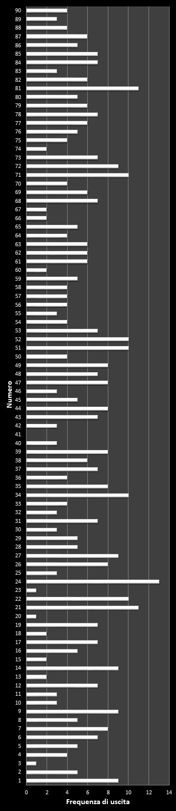 Statistiche Lotto Ruota Bari Frequenza dei numeri vincenti