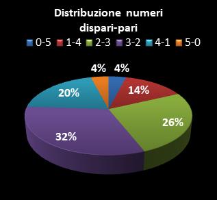 Statistiche Lotto Ruota Bari Distribuzione dei numeri dispari/pari