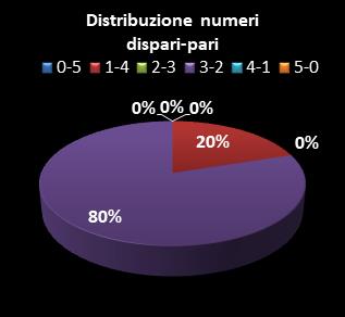 Statistiche Lotto Ruota Bari Distribuzione dei numeri dispari/pari