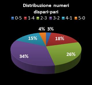 Statistiche Lotto Ruota Bari Distribuzione dei numeri dispari/pari