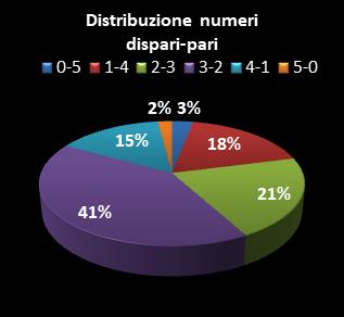 Statistiche Lotto Ruota Bari Distribuzione dei numeri dispari/pari