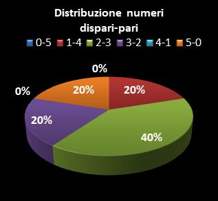 Statistiche Lotto Ruota Bari Distribuzione dei numeri dispari/pari