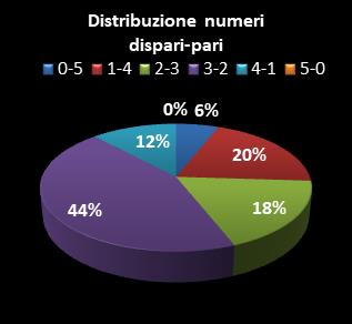 Statistiche Lotto Ruota Bari Distribuzione dei numeri dispari/pari