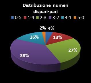 Statistiche Lotto Ruota Bari Distribuzione dei numeri dispari/pari