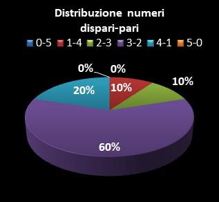 Statistiche Lotto Ruota Bari Distribuzione dei numeri dispari/pari