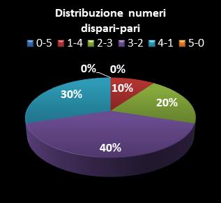 Statistiche Lotto Ruota Bari Distribuzione dei numeri dispari/pari
