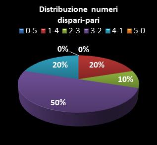 Statistiche Lotto Ruota Bari Distribuzione dei numeri dispari/pari