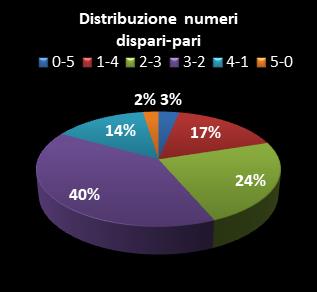 Statistiche Lotto Ruota Bari Distribuzione dei numeri dispari/pari