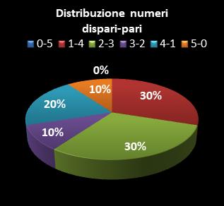 Statistiche Lotto Ruota Bari Distribuzione dei numeri dispari/pari