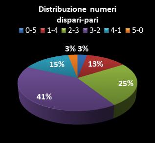 Statistiche Lotto Ruota Bari Distribuzione dei numeri dispari/pari