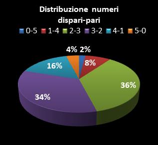 Statistiche Lotto Ruota Bari Distribuzione dei numeri dispari/pari