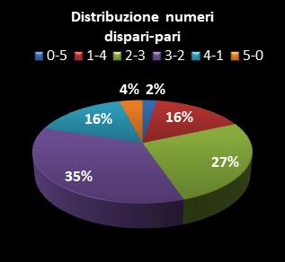 Statistiche Lotto Ruota Bari Distribuzione dei numeri dispari/pari