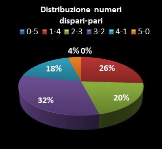 Statistiche Lotto Ruota Bari Distribuzione dei numeri dispari/pari