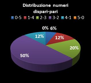 Statistiche Lotto Ruota Bari Distribuzione dei numeri dispari/pari
