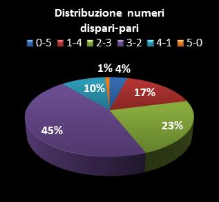 Statistiche Lotto Ruota Bari Distribuzione dei numeri dispari/pari