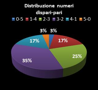 Statistiche Lotto Ruota Bari Distribuzione dei numeri dispari/pari