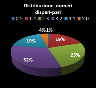Statistiche Lotto Ruota Bari Distribuzione dei numeri dispari/pari