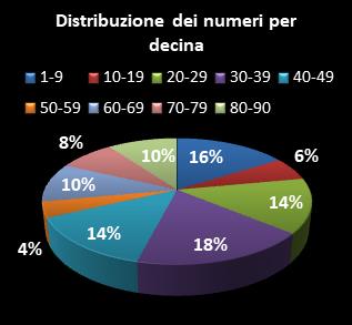 Statistiche Lotto Ruota Cagliari Distribuzione dei numeri per decina