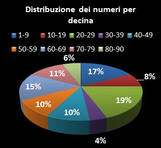 Statistiche Lotto Ruota Cagliari Distribuzione dei numeri per decina
