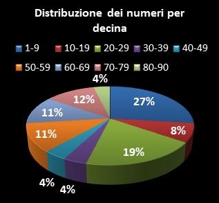 Statistiche Lotto Ruota Cagliari Distribuzione dei numeri per decina