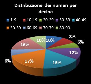 Statistiche Lotto Ruota Cagliari Distribuzione dei numeri per decina
