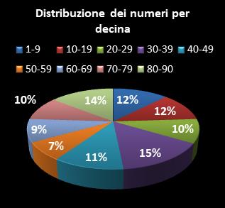 Statistiche Lotto Ruota Cagliari Distribuzione dei numeri per decina