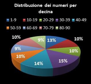 Statistiche Lotto Ruota Cagliari Distribuzione dei numeri per decina
