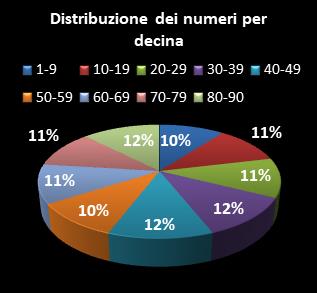 Statistiche Lotto Ruota Cagliari Distribuzione dei numeri per decina