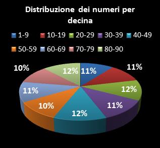 Statistiche Lotto Ruota Cagliari Distribuzione dei numeri per decina