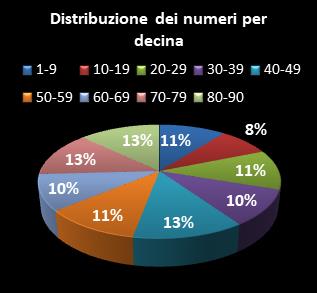 Statistiche Lotto Ruota Cagliari Distribuzione dei numeri per decina