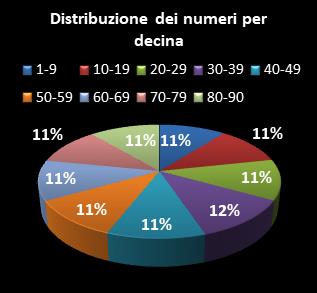 Statistiche Lotto Ruota Cagliari Distribuzione dei numeri per decina