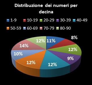 Statistiche Lotto Ruota Cagliari Distribuzione dei numeri per decina
