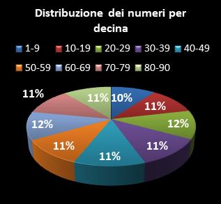 Statistiche Lotto Ruota Cagliari Distribuzione dei numeri per decina