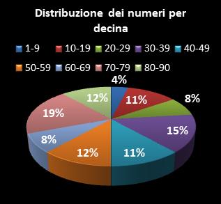 Statistiche Lotto Ruota Cagliari Distribuzione dei numeri per decina