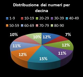 Statistiche Lotto Ruota Cagliari Distribuzione dei numeri per decina